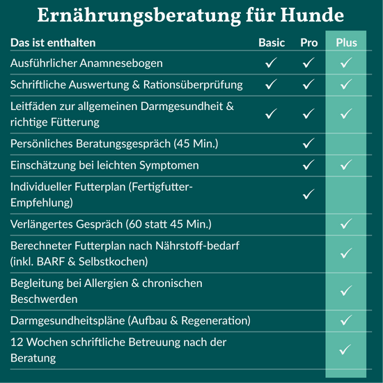 Ernährungsberatung Plus Hund