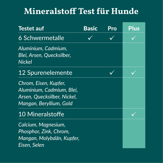 Mineralstofftest Plus Hund