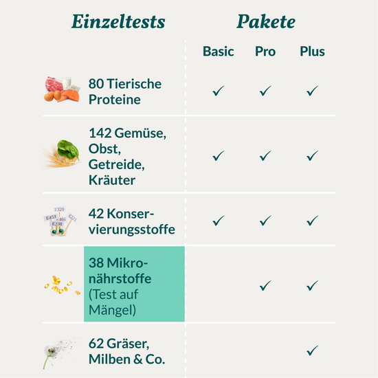 Mikronährstofftest - Mängel Hund